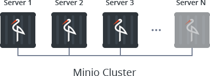 MinIO Operations