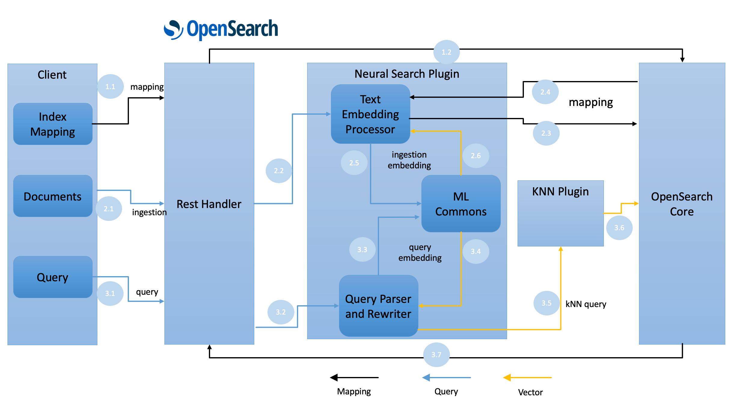 OpenSearch Architecture