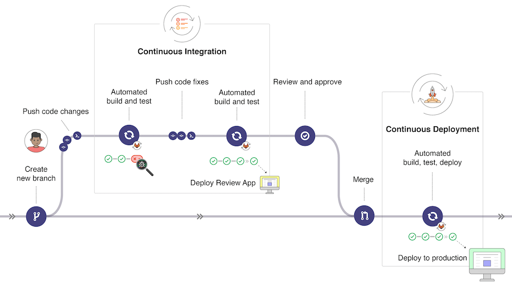 GitLab Workflow Diagram