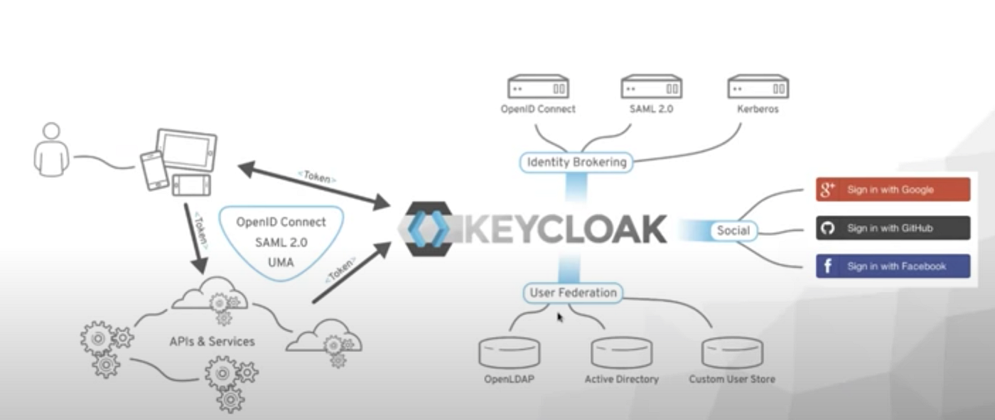 Keycloak Architecture